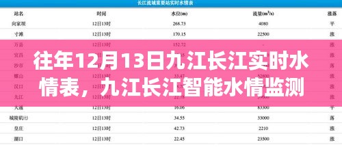 科技領(lǐng)航，九江長江水情實(shí)時(shí)掌控新紀(jì)元——?dú)v年12月13日水情表與智能監(jiān)測數(shù)據(jù)概覽