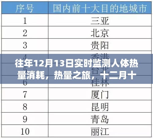 十二月十三日，熱量消耗之旅與暖心日常監(jiān)測