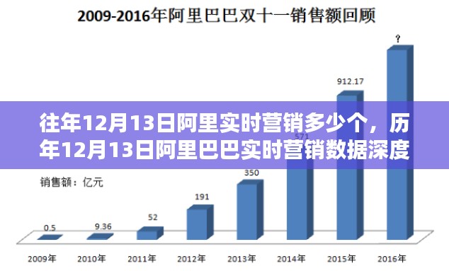 歷年12月13日阿里巴巴實時營銷數(shù)據(jù)深度解析與趨勢預(yù)測