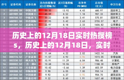 歷史上的12月18日，實(shí)時(shí)熱搜變遷與回顧