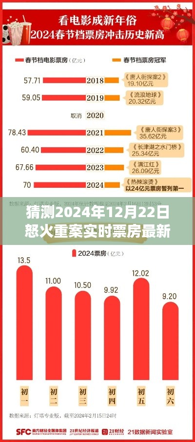 怒火重案2024年12月22日票房展望，經(jīng)典重現(xiàn)與實(shí)時(shí)票房最新動(dòng)態(tài)分析