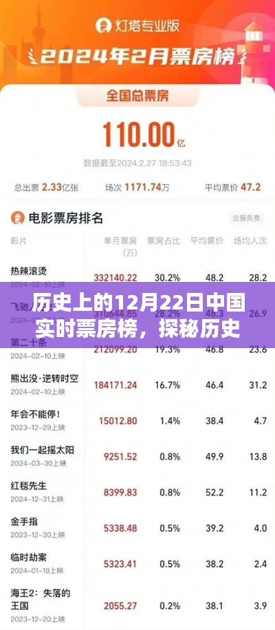 揭秘歷史12月22日中國票房傳奇，特色影苑奇緣與實時票房榜探秘