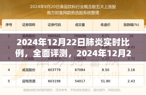 2024年12月22日肺炎實時比例監(jiān)測，全面評測與深度分析