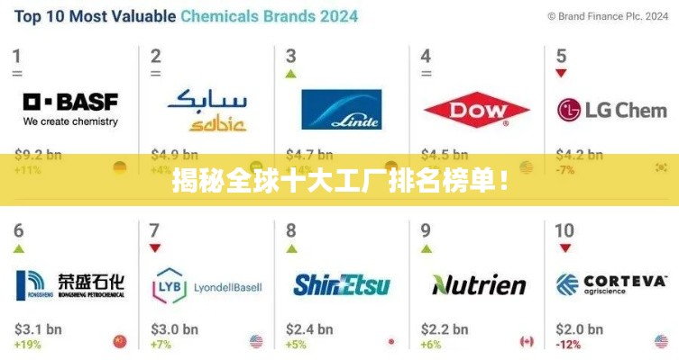揭秘全球十大工廠排名榜單！