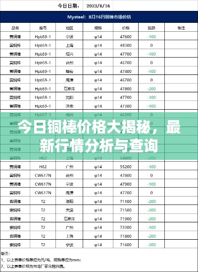 今日銅棒價格大揭秘，最新行情分析與查詢