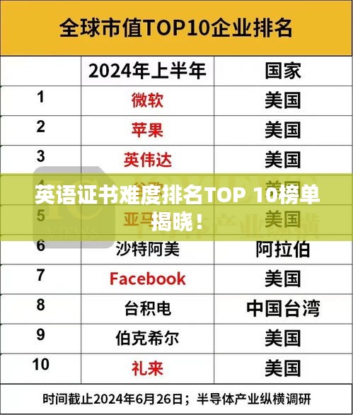英語證書難度排名TOP 10榜單揭曉！