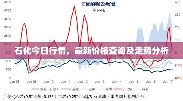 石化今日行情，最新價(jià)格查詢及走勢(shì)分析