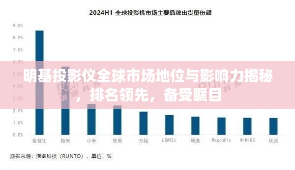 明基投影儀全球市場地位與影響力揭秘，排名領(lǐng)先，備受矚目