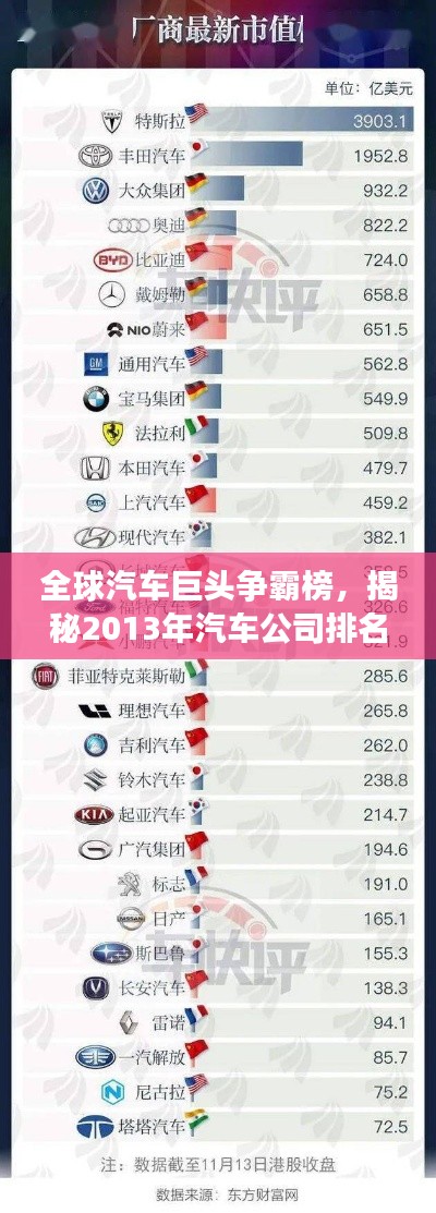 全球汽車(chē)巨頭爭(zhēng)霸榜，揭秘2013年汽車(chē)公司排名實(shí)力榜單