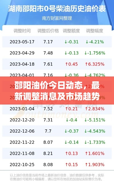邵陽(yáng)油價(jià)今日動(dòng)態(tài)，最新調(diào)整消息及市場(chǎng)趨勢(shì)深度解析